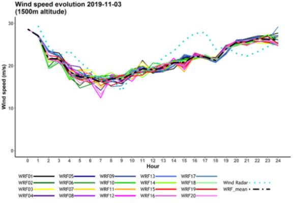 Imagen que muestra el modelo de simulación WRF que ofrece (PIMAD)