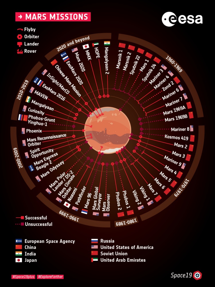 Mars Missions ESA