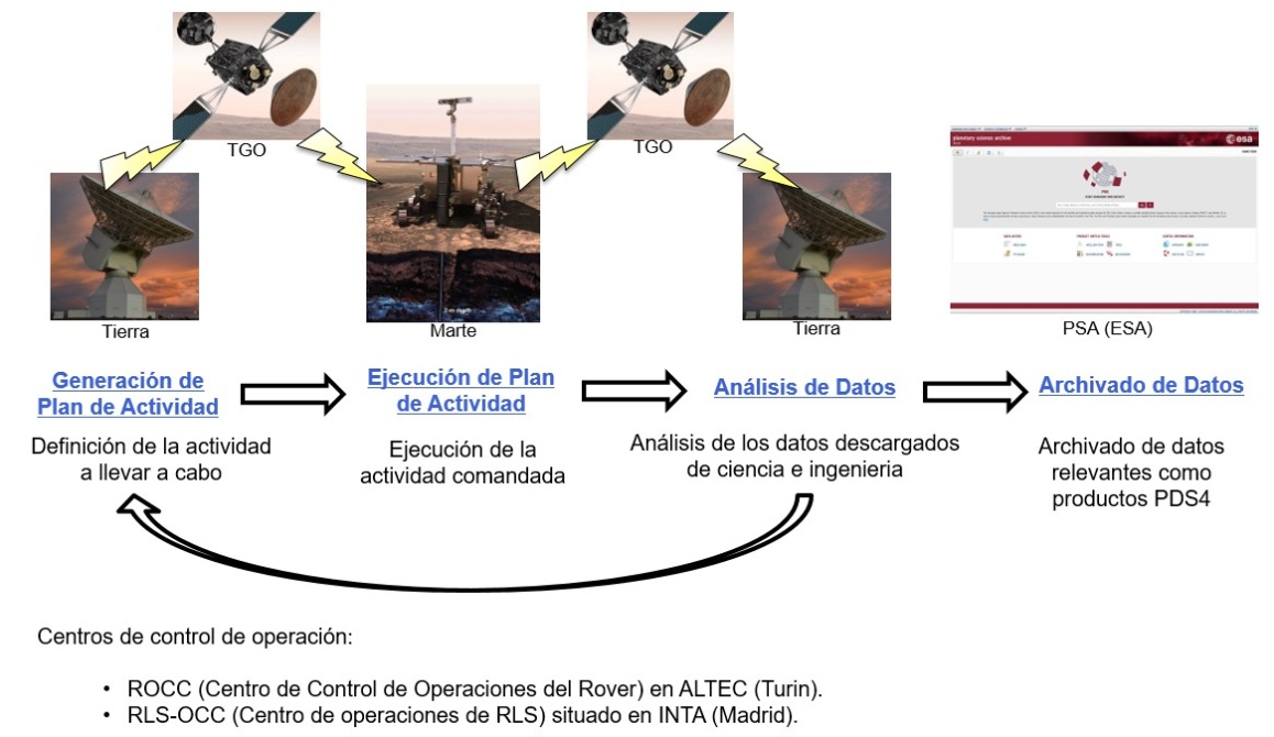 Operación del RLS en Exomars