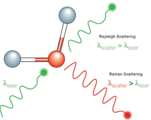 Raman effect