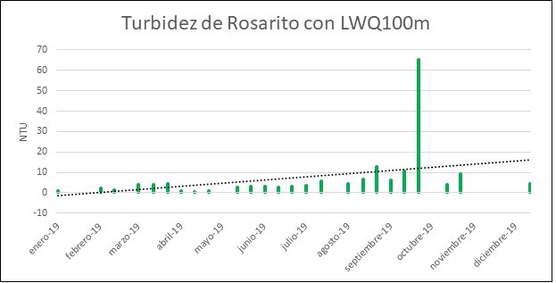 LWQ100m valor anómalo