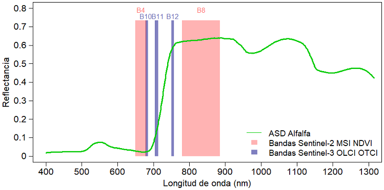 Bandas_NDVI_OTCI