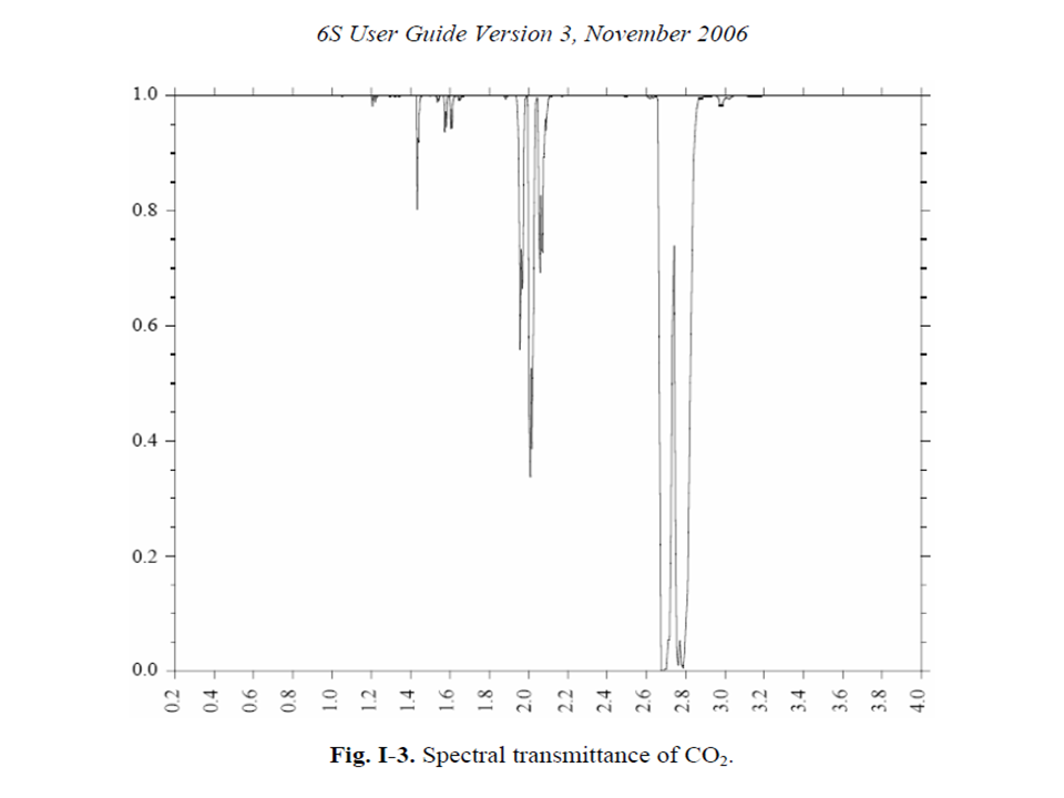 CO2transmissivity_6S