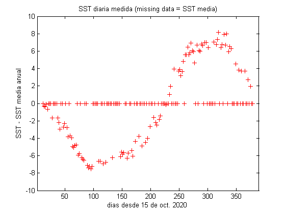 SST_inputDINEOF