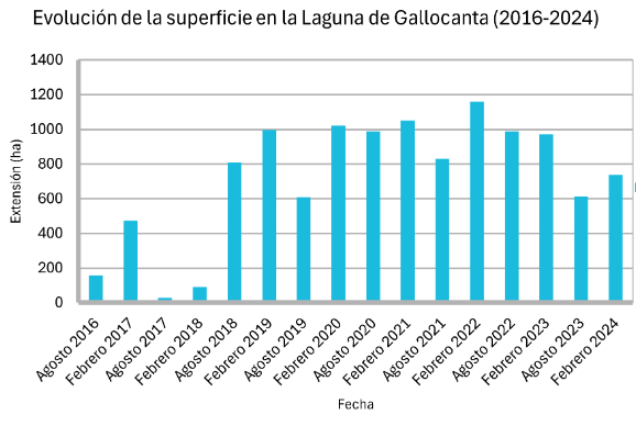 gallocanta_evol_sub