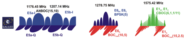 Galileo frequencies