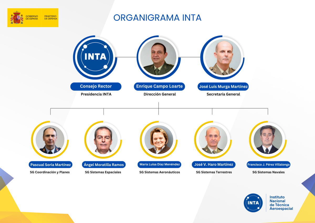 Organigrama INTA