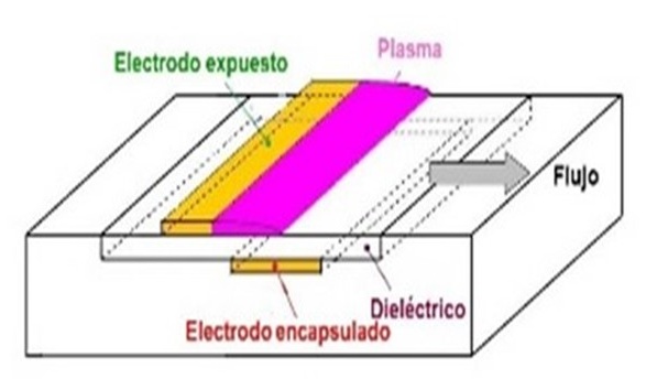 actuadores plasma