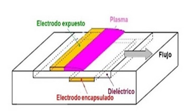 actuadores plasma