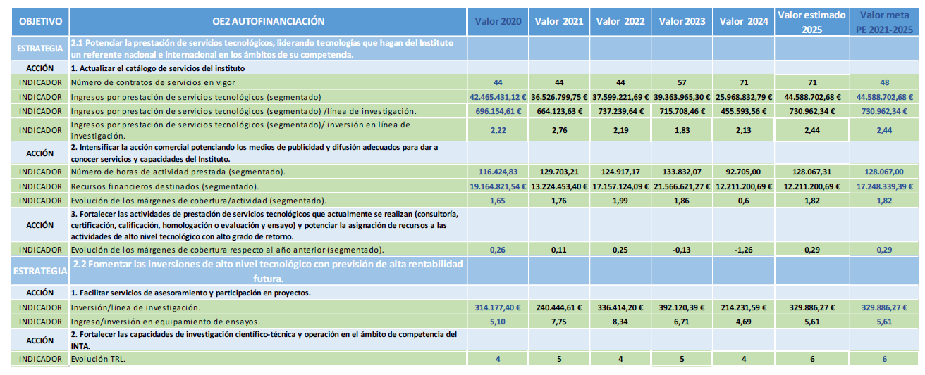 Tabla de Indicadores del Objetivo Autofinanciación (parte 1) Indicadores Objetivo Autofinanciación (1/2)