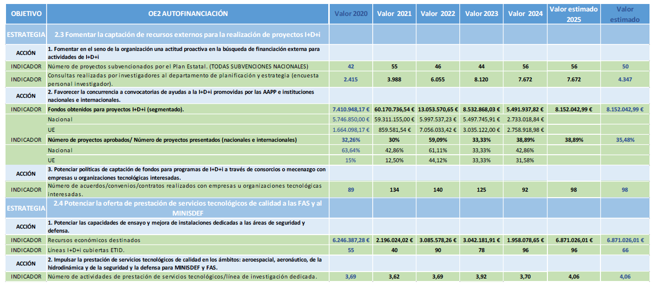 Tabla de Indicadores del Objetivo Autofinanciación (parte 2) Indicadores Objetivo Autofinanciación (2/2)