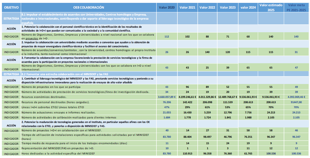 Tabla de Indicadores del Objetivo Colaboración Indicadores del Objetivo Colaboración
