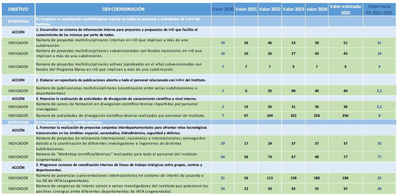 Tabla de Indicadores del Objetivo Coordinación Indicadores Objetivo Coordinación
