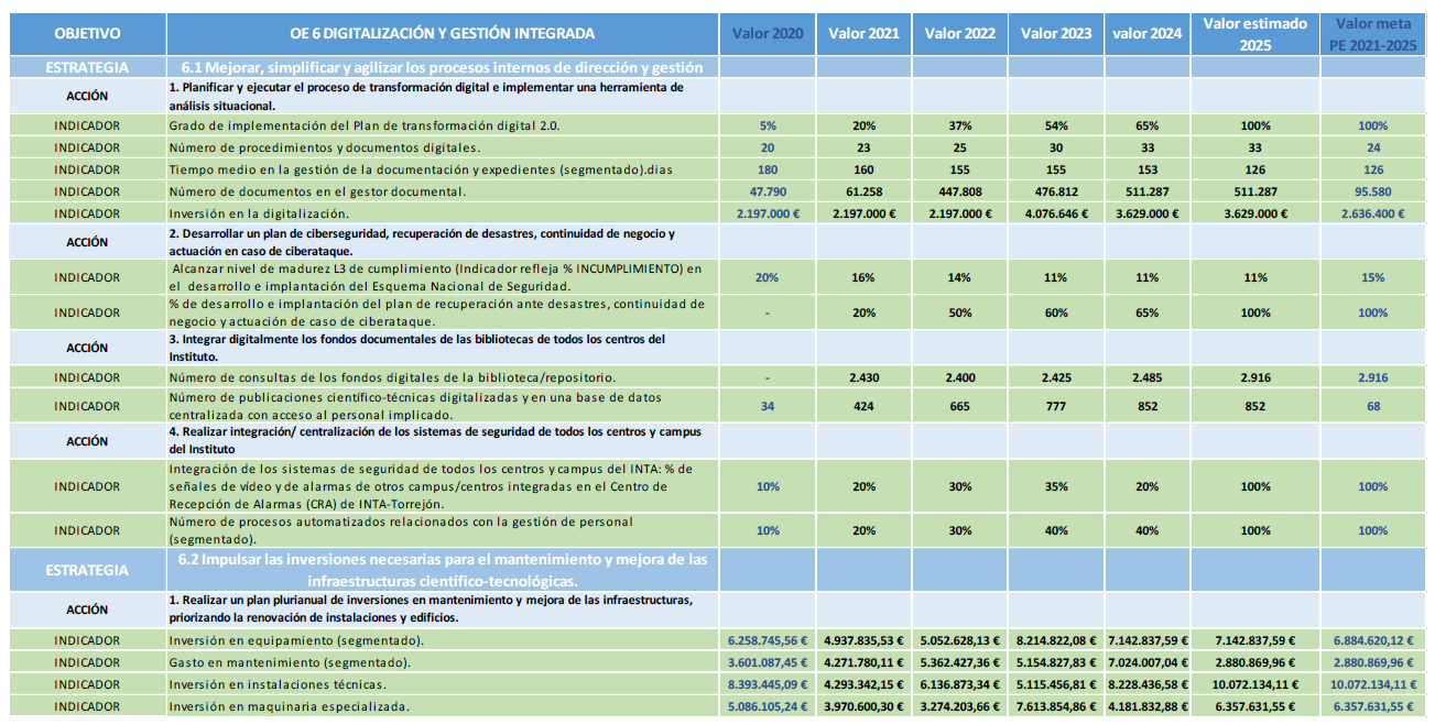 Tabla de Indicadores del Objetivo Digitalización y Gestión Integrada Indicadores Objetivo Digitalización