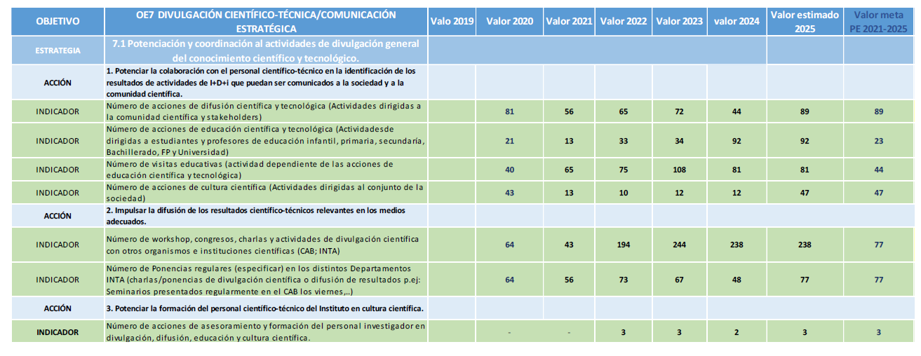 Tabla de Indicadores del Objetivo Divulgación Científico-Técnica (Parte 1) Indicadores Objetivo Divulgación (1/2)