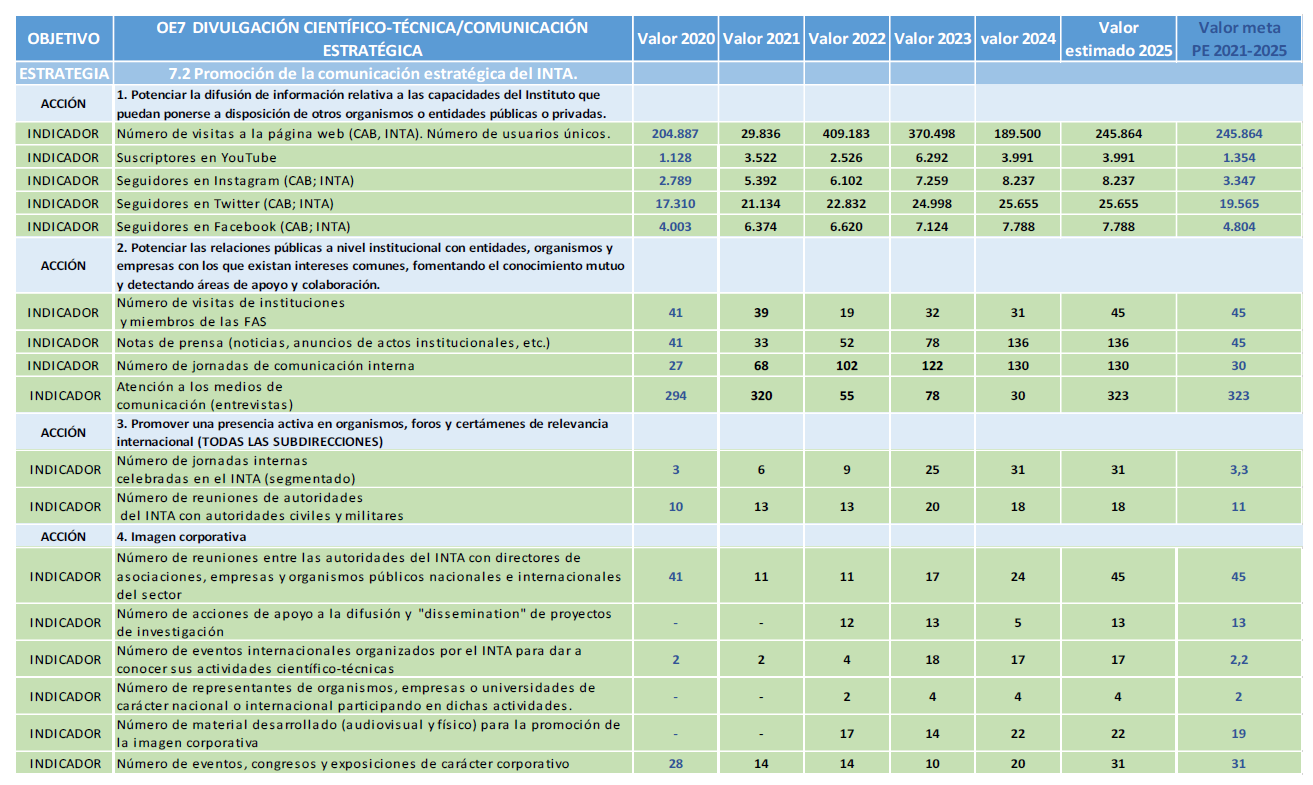 Tabla de Indicadores del Objetivo Divulgación Científico-Técnica (Parte 2) Indicadores Objetivo Divulgación (2/2)