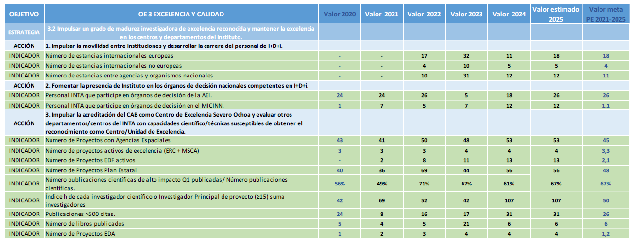 Tabla de Indicadores del Objetivo Excelencia y Calidad (parte 2) Indicadores del Objetivo Excelencia y Calidad (2/2)