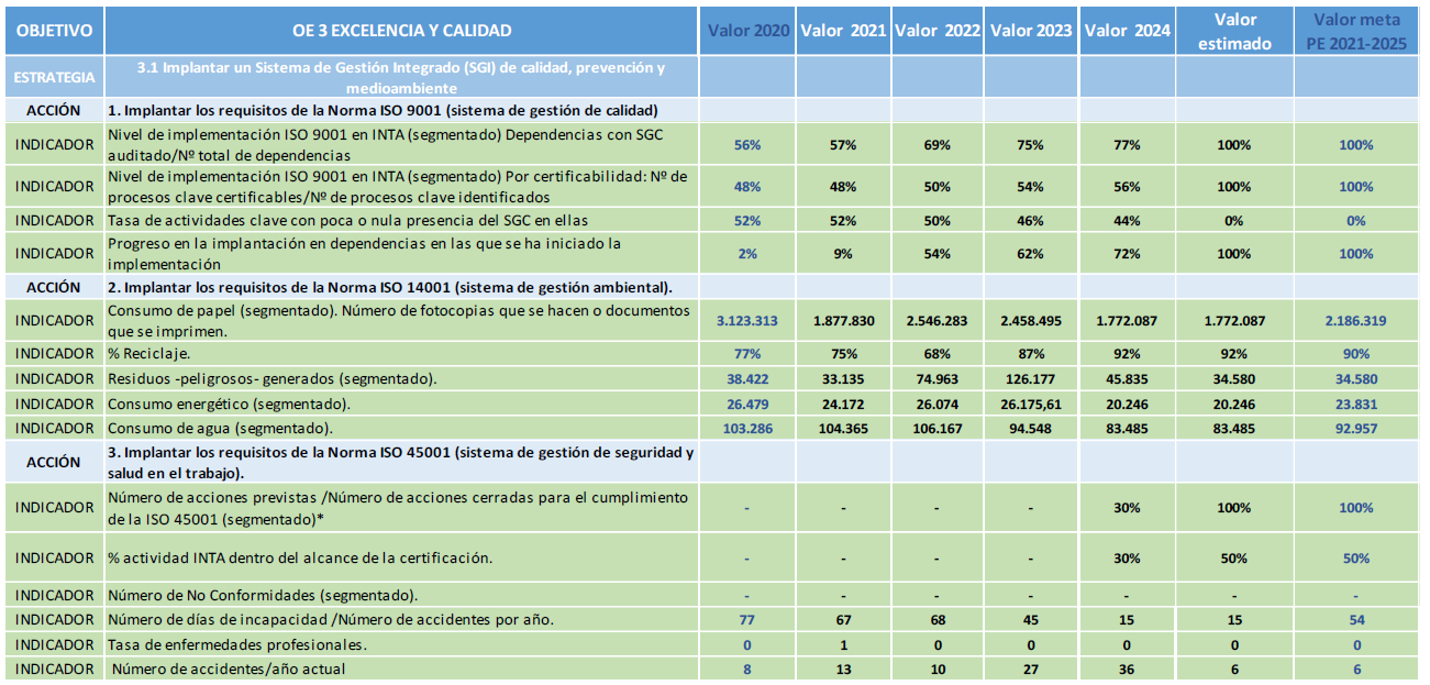 Tabla de Indicadores del Objetivo Excelencia y Calidad (parte 1) Indicadores del Objetivo Excelencia y Calidad (1/2)