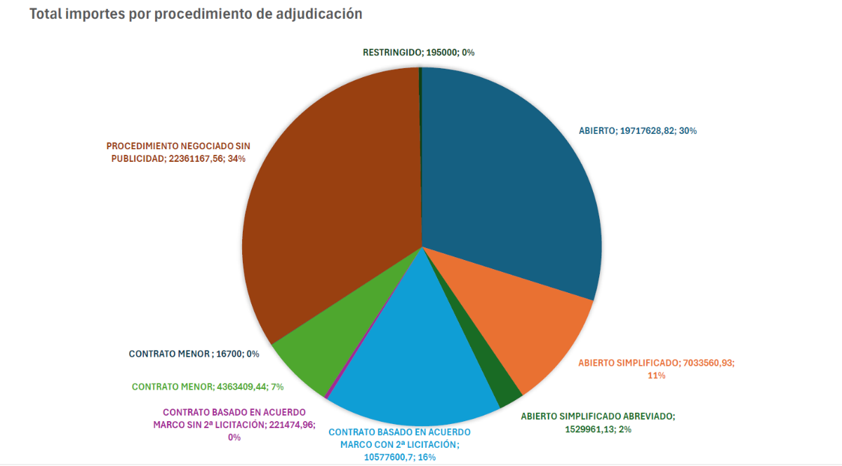 Total Expedientes por Tipo de Contrato Total Expedientes por Tipo de Contrato