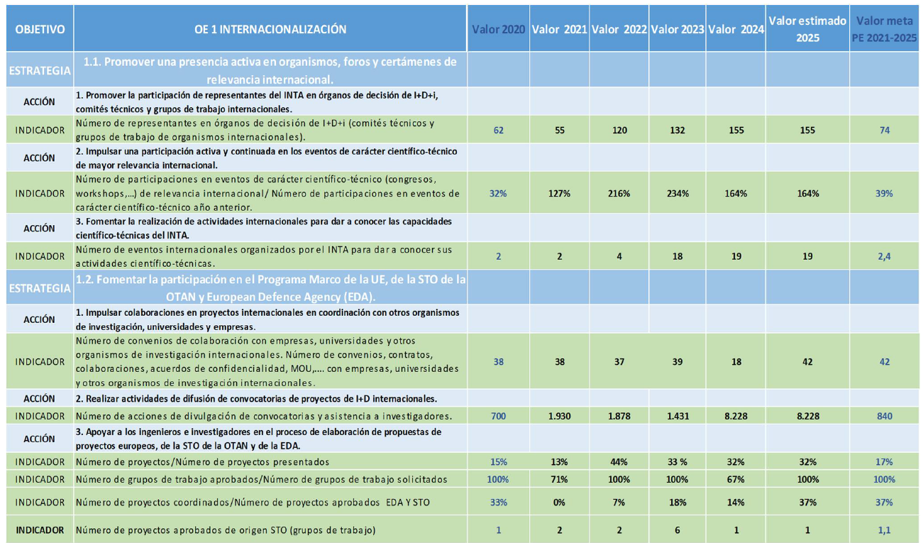Tabla de Indicadores del objetivo Internacionalizacion Indicadores Objetivo Internacionalización