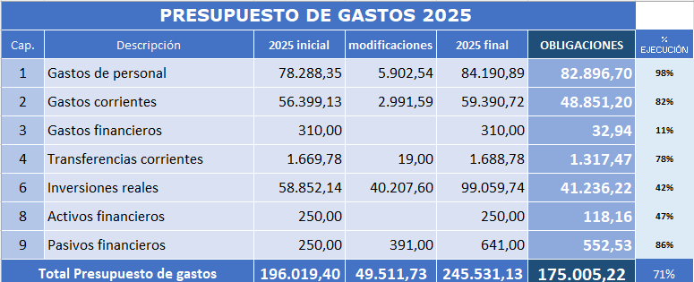 Tabla Presupuesto de Gastos 2025 Tabla Presupuesto de Gastos 2025