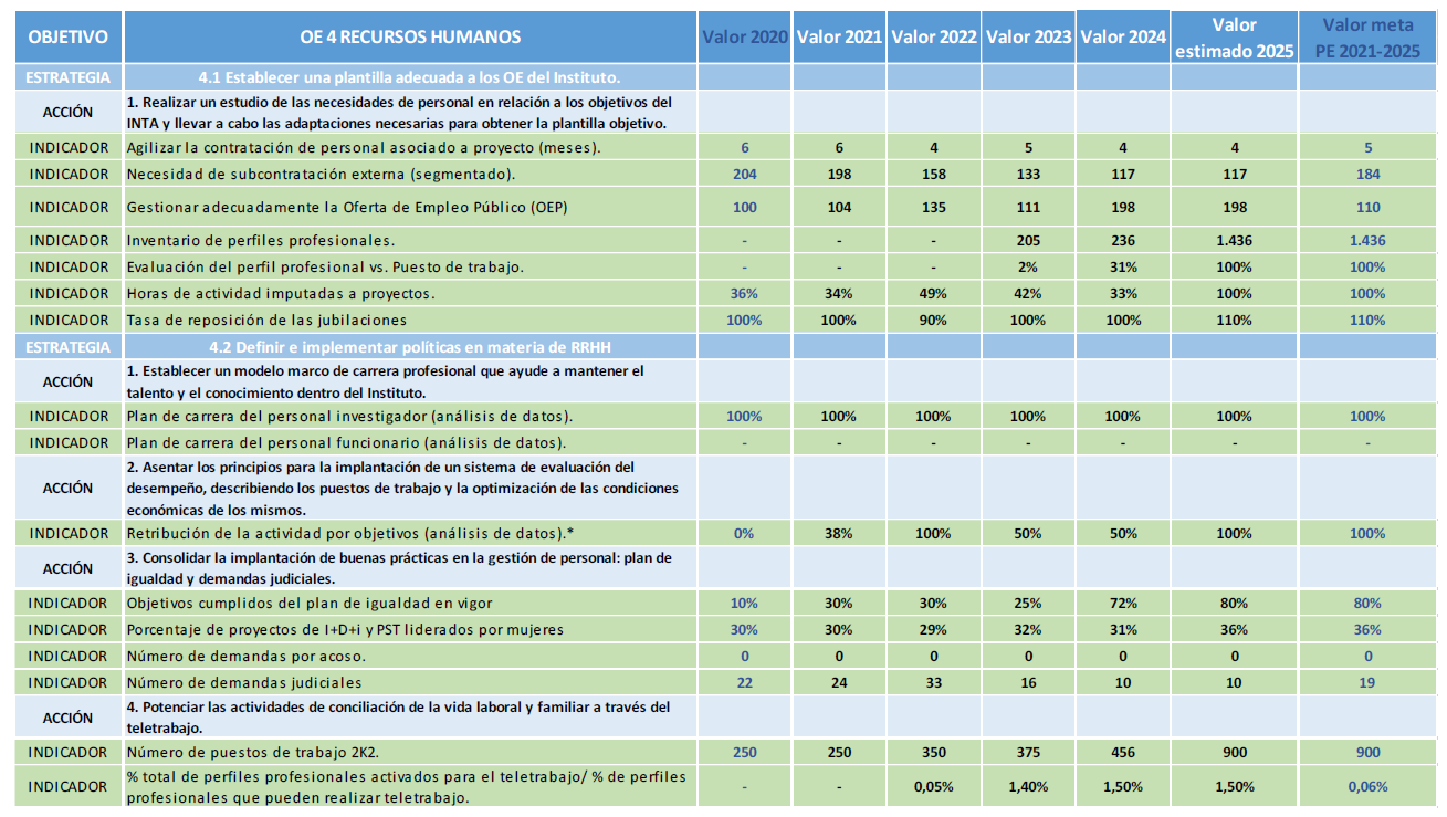 Tabla de Indicadores del Objetivo Recursos Humanos (parte 1) Indicadores del Objetivo Recursos Humanos (1/2)