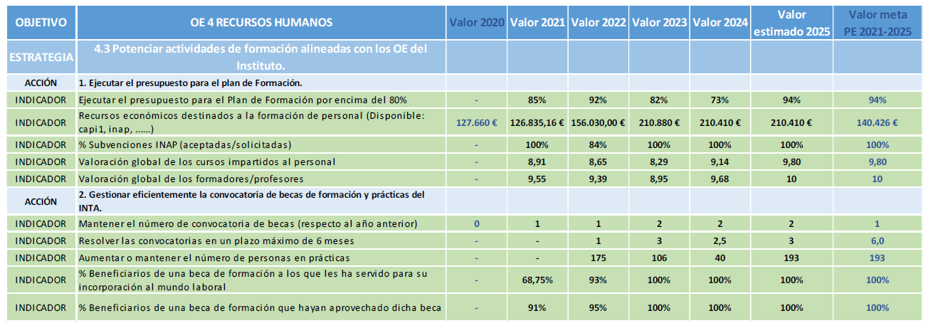 Tabla de Indicadores del Objetivo Recursos Humanos (parte 2) Indicadores del Objetivo Recursos Humanos (2/2)