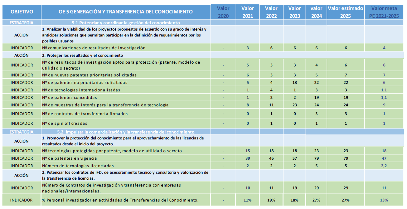 Tabla de Indicadores del Objetivo Generación y Transferencia del Conocimiento Indicadores Objetivo Transferencia del Conocimiento