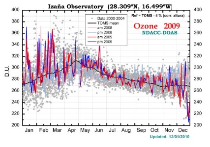 Gráfico de Ozono en 2009 del Observatorio de Izaña