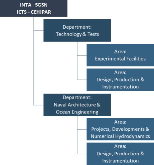 The organization chart on ICTS-CEHIPAR